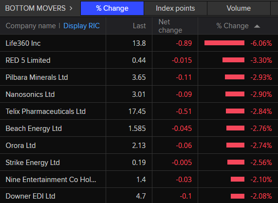 ASX 200 bottom movers