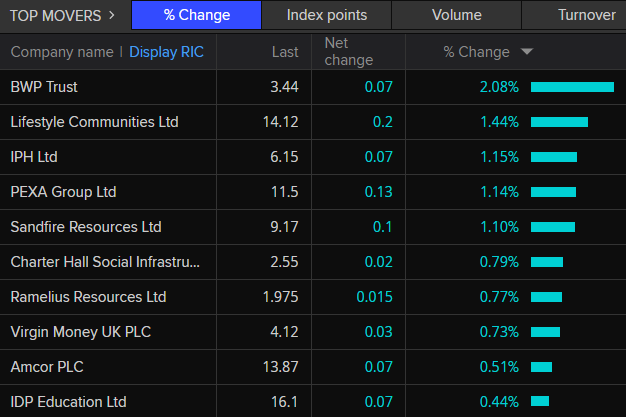 ASX 200 top movers at market close.