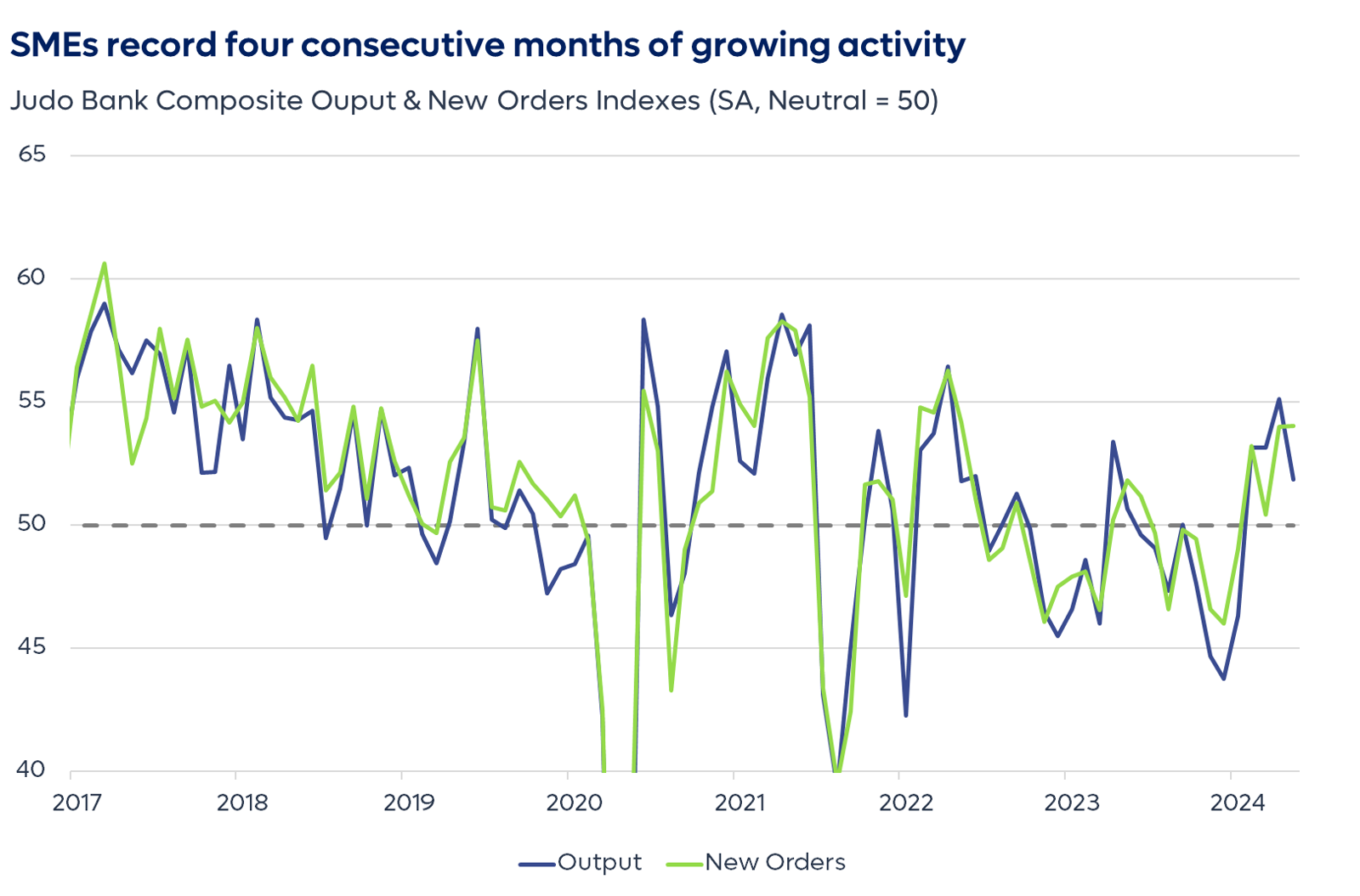 Both output and new orders are still growing for SMEs.