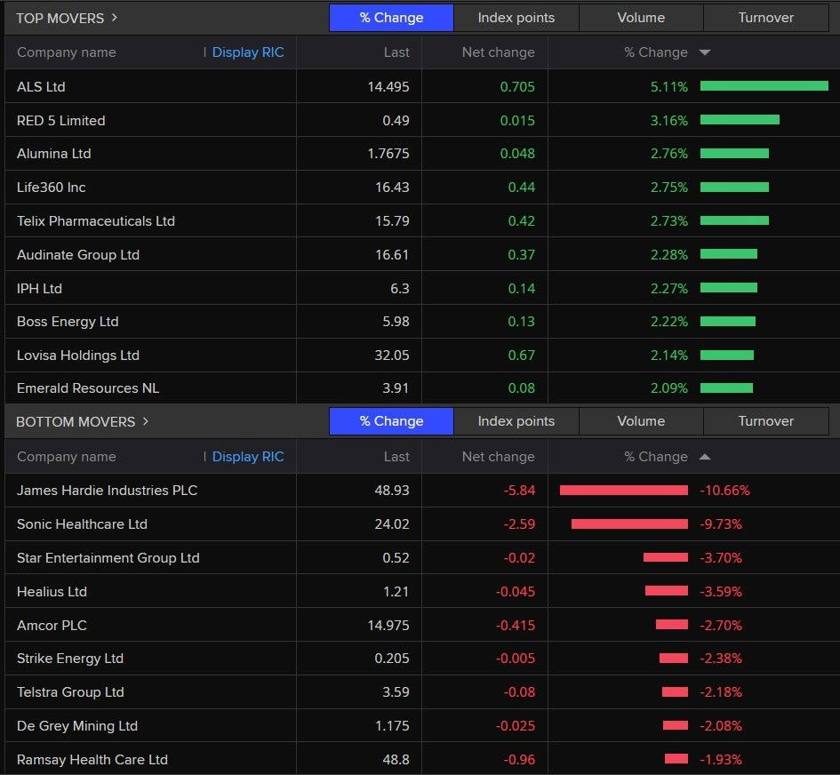 A bar chart showing James Hardie and Sonic Healthcare are two of the worst performing ASX stocks on 21 May 2024.