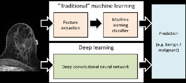 Traditional ML