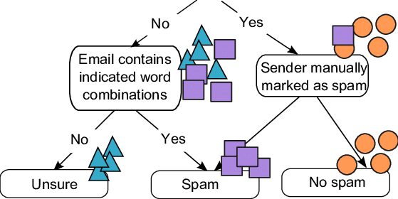 email spam decision trees