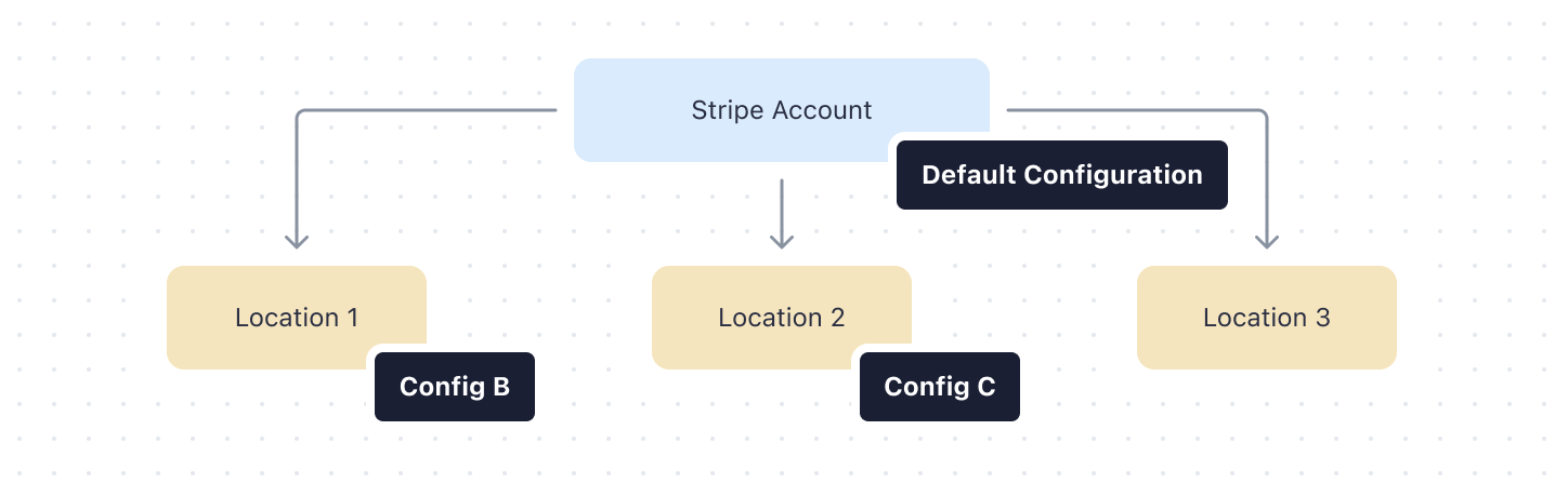 Configuration Hierarchy