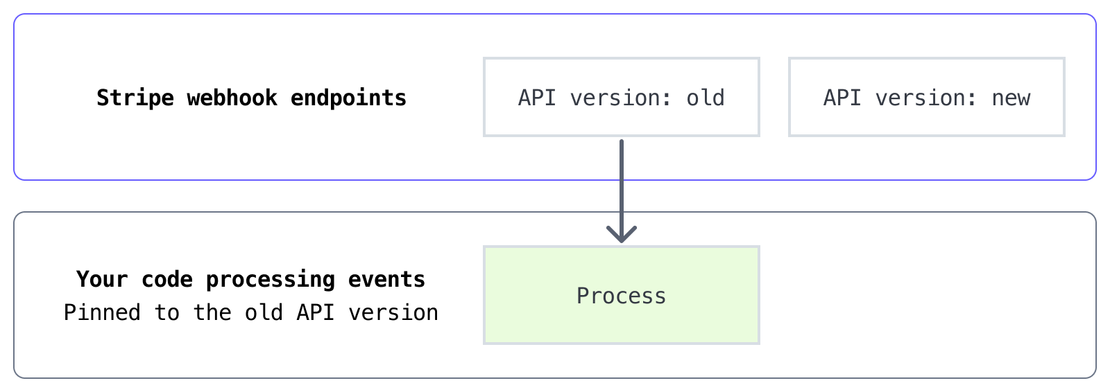 Two endpoints, but only the old one is sending events