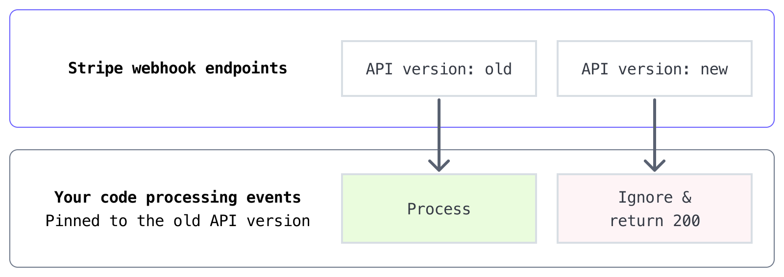 Two endpoints sending events, but only processing the old one