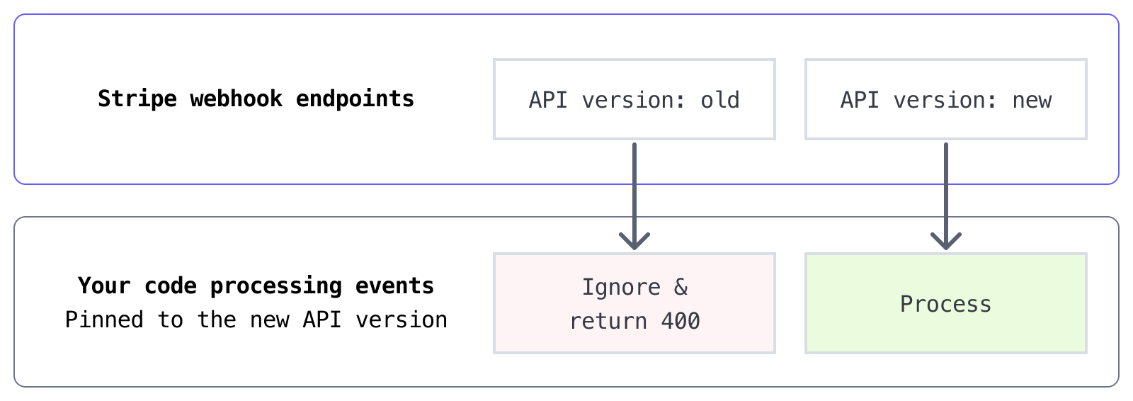 Two endpoints sending events, but only processing the new one