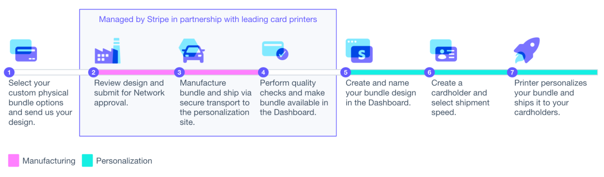 Manufacturing and personalization