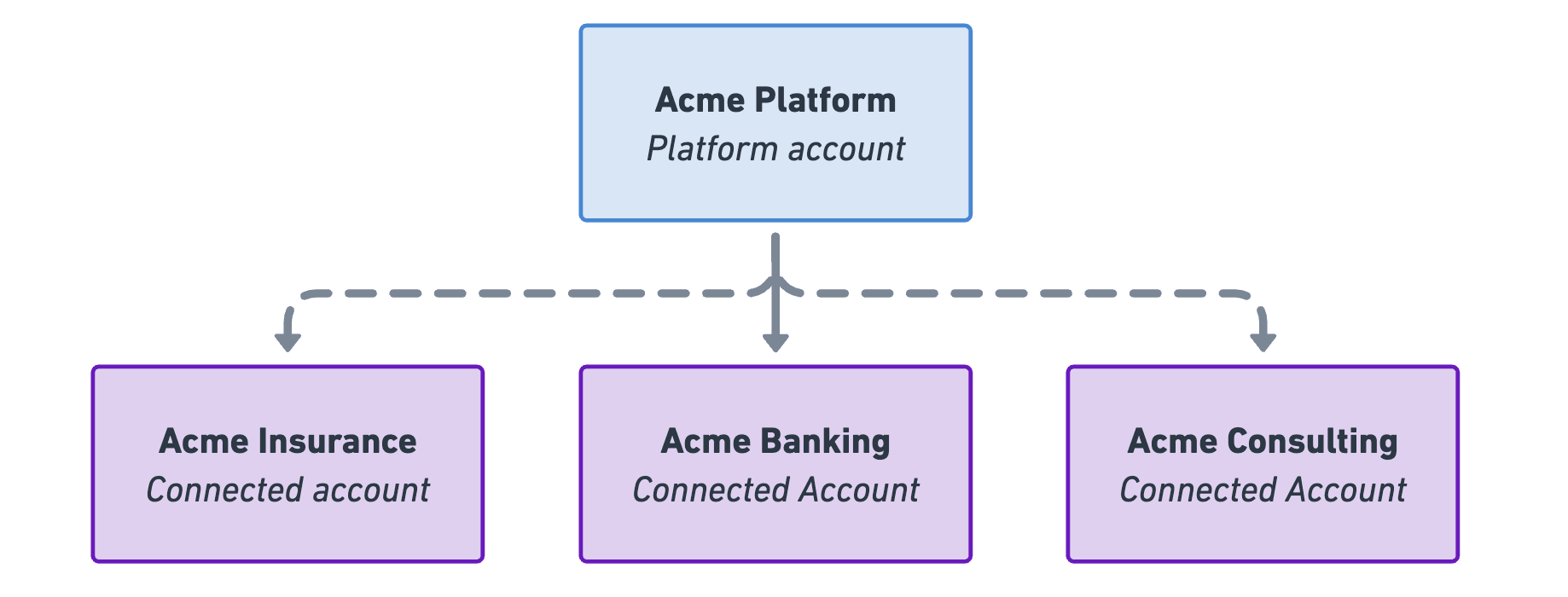 Organization with multiple accounts setup using Connect