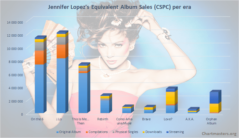 Jennifer Lopez album sales