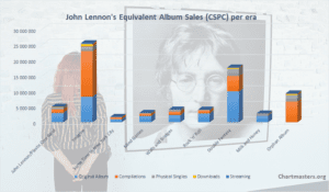 John Lennon albums and singles sales