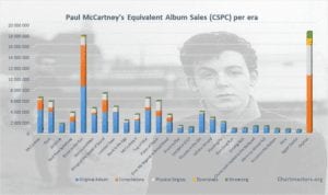 Paul McCartney albums and singles sales