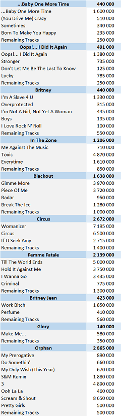 CSPC Britney Spears digital singles sales