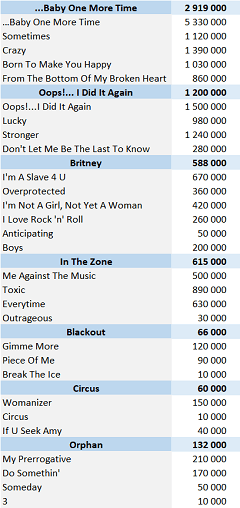 CSPC Britney Spears physical singles sales