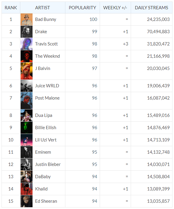 Spotify Popularity Index Top 15