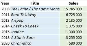 CSPC Lady Gaga studio album sales list