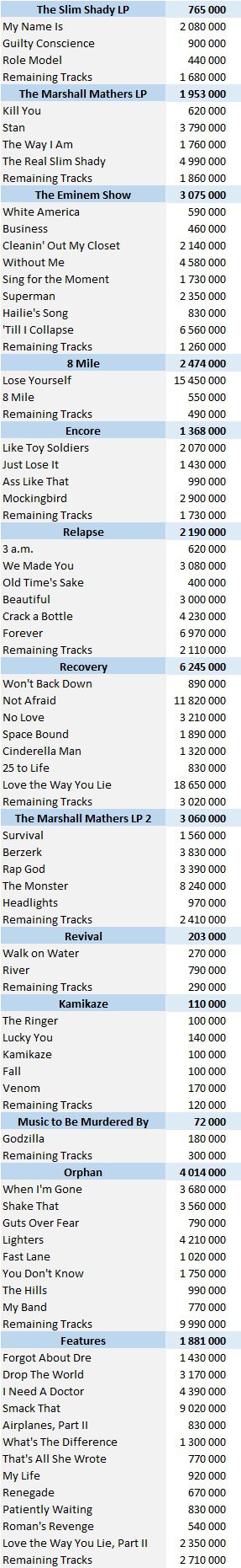 CSPC 2021 Eminem digital singles sales