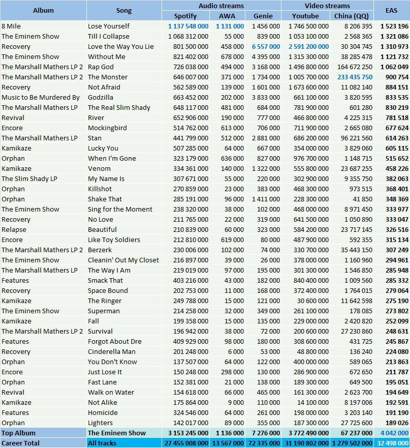 CSPC Eminem top streaming hits