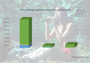 CSPC Olivia Rodrigo albums and songs sales