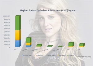 CSPC Meghan Trainor albums and songs sales