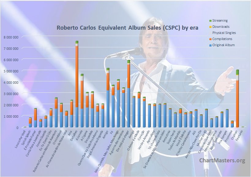 Roberto Carlos albums and songs sales