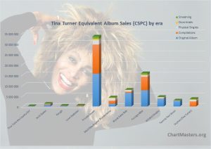 CSPC Tina Turner albums and songs sales