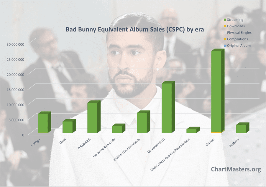 Bad Bunny albums and songs sales