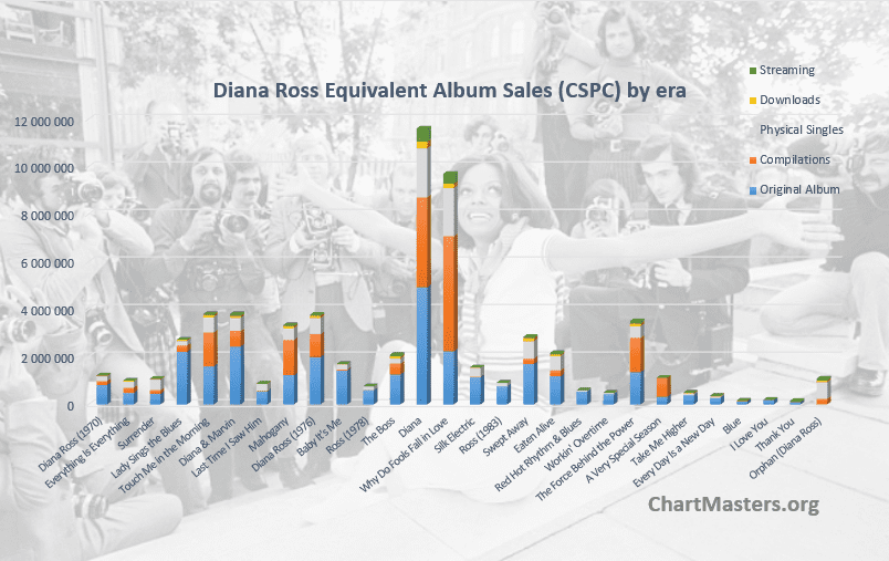 Diana Ross albums and songs sales