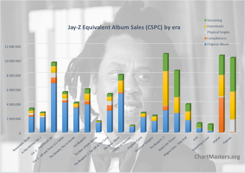 CSPC Jay-Z albums and songs sales