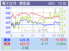 電子指近月近月價差圖