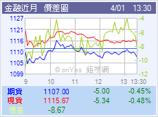 金融指近月近月價差圖