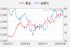 黃金/白銀相對績效比