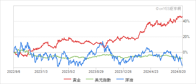 黃金/美元指數/原油相對走勢圖