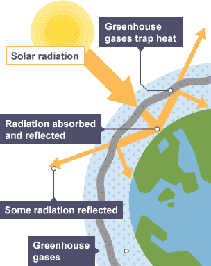 The Earth absorbs and reflects solar radiation. Greenhouse gases trap heat and warm the Earth. Some radiation is reflected away from the Earth. Pollution adds to greenhouse gases.