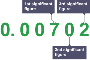 Diagram of the number 0.00702 showing the 1st, 2nd and 3rd significant figures