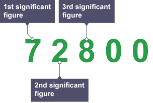 Diagram of the number 72,800 showing the 1st, 2nd and 3rd significant figures