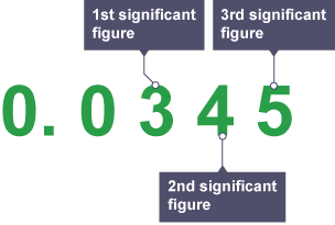 Diagram of the number 0.0345