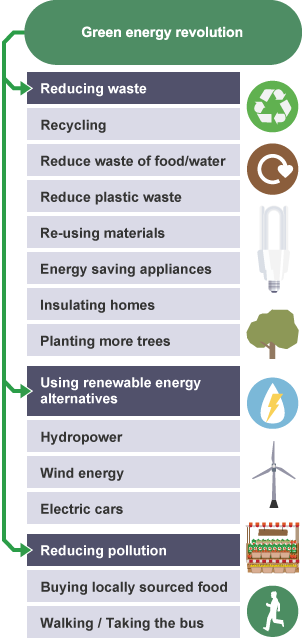 Flow chart of the key themes relating to the green energy revolution.