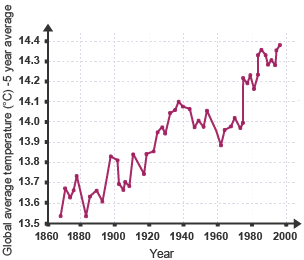 Global average temperature has been gradually increasing over the past 150 years, from 13.5°C in the 1860s to 14.4°C in the 1990s.