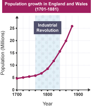 Graph showing the population growth in England and Wales from 5 million in 1701 to 25 million in 1881, with the Industrial Revolution (1760-1840) highlighted.