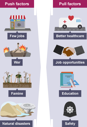 Push factors: Few jobs, War, Famine, Natural disasters. Pull factors: Better healthcare, Job opportunities, Education, Safety.