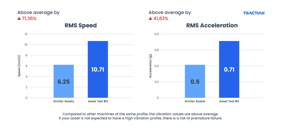 Comparing asset data to a database