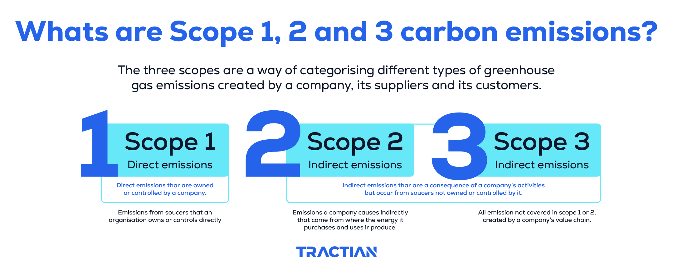 Scopes ofr Carbon Emissions