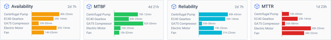 maintenance KPIs, like availability, reliability, MTBF and MTTR