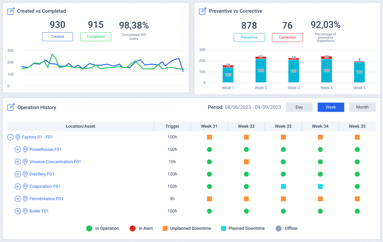 maintenance reports on a maintenance management software