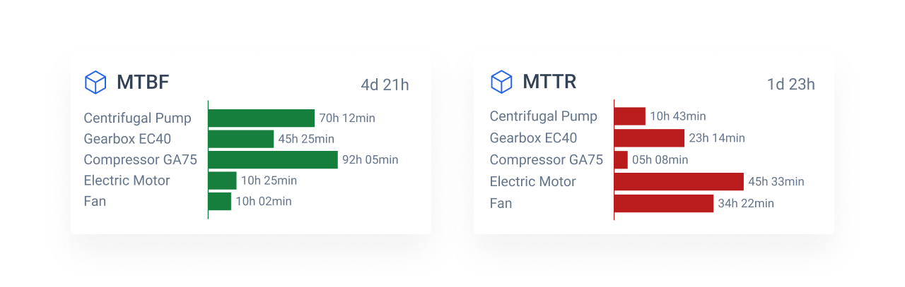 MTBF and MTTR maintenance KPIs