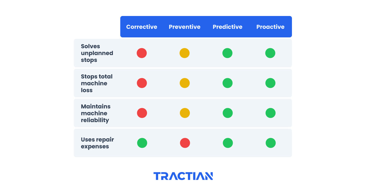 A table showing which types of maintenance can solve or predict certain faults and failures