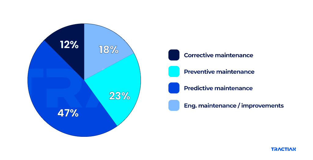 Types of maintenance distribution