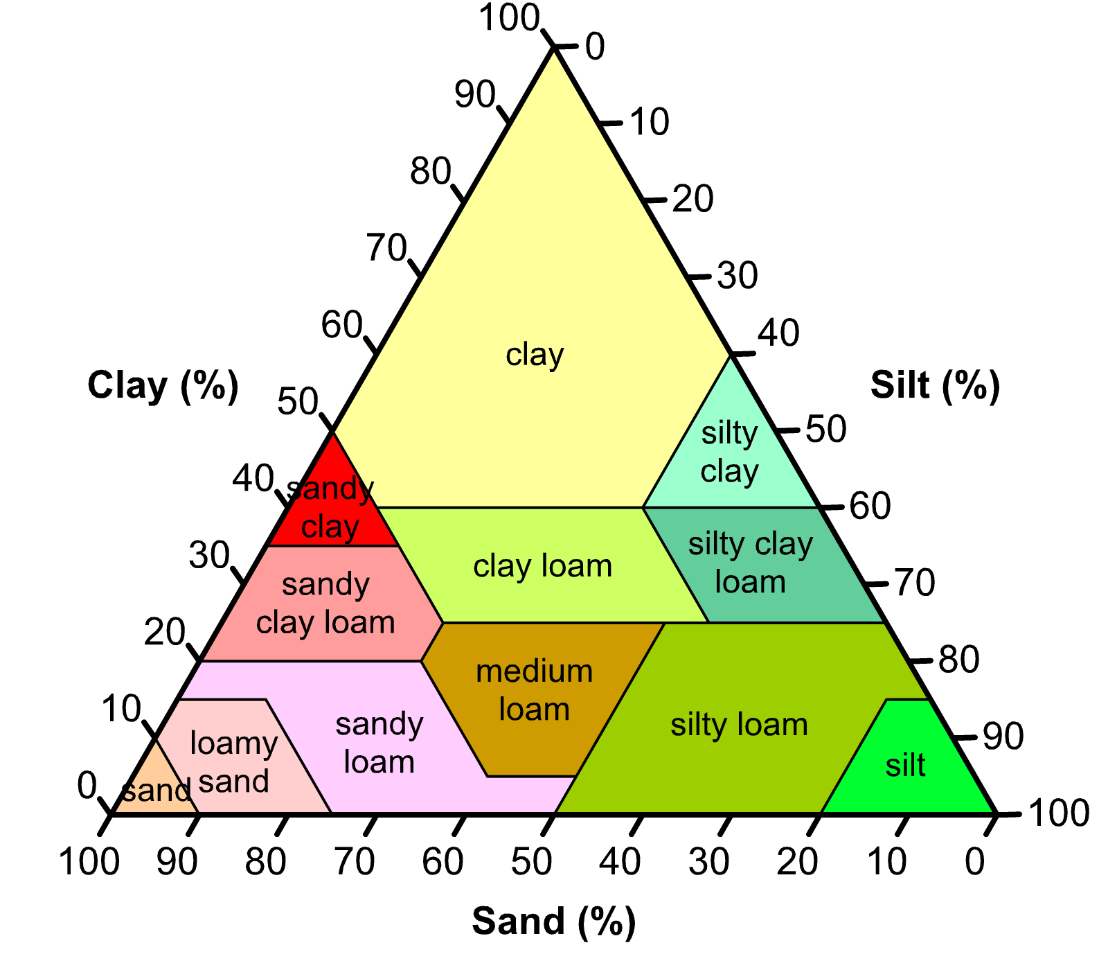 4.3.2: Soils - Biology LibreTexts