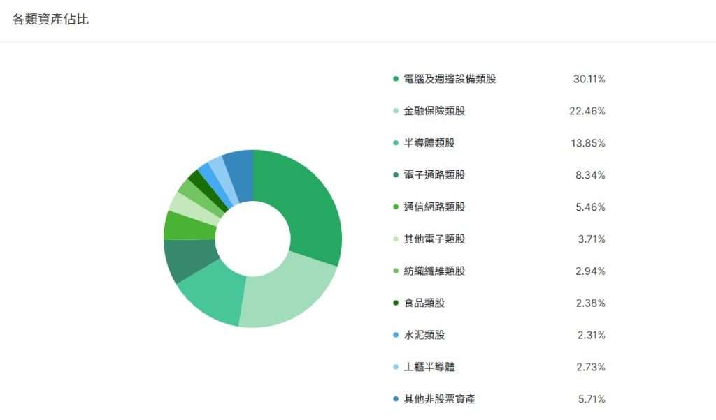 00878各類資產佔比