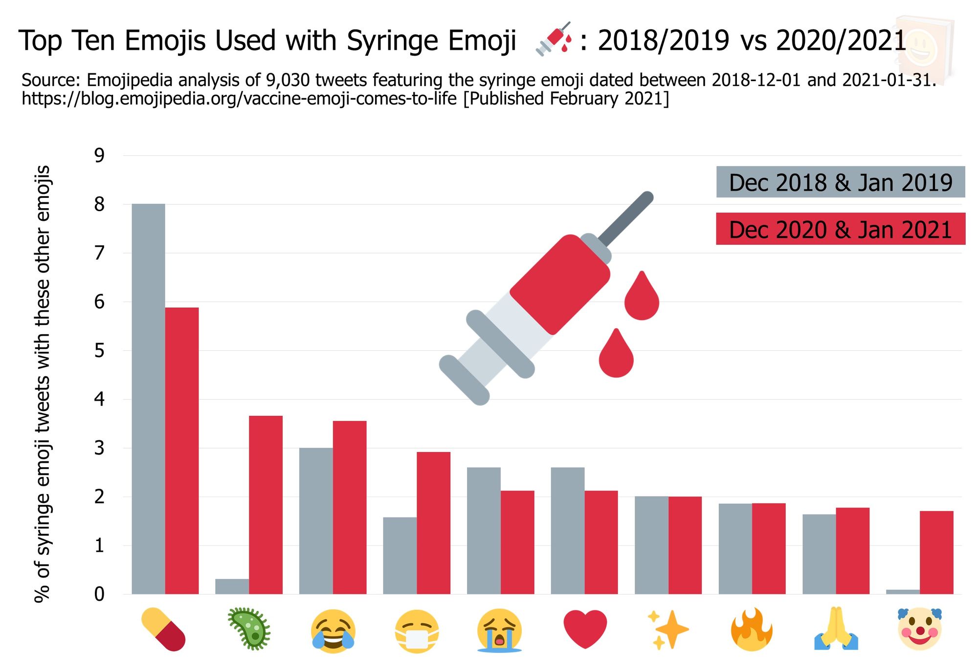 Emojipedia-Syringe-Emoji-Analysis---February-2021---Top-Ten-Emojis-Used-with-Syringe-Emoji-on-Twitter-2018-2019-vs-2020-2021